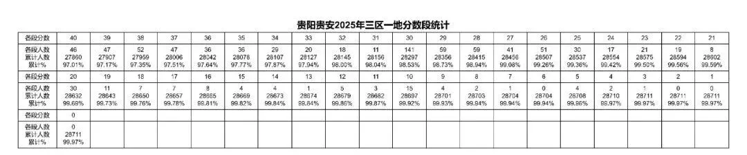 2026年中考重要参考数据|2022-2025近四年贵阳各高中录取分数线|贵阳一分一段表|贵阳2025真题 第48张