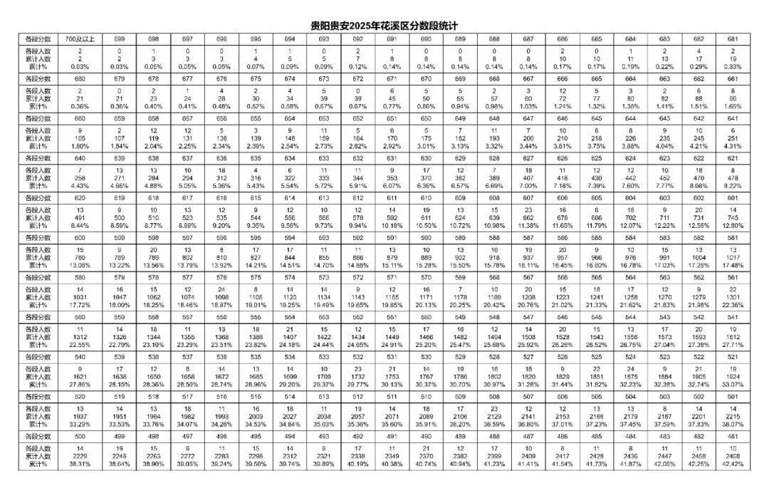 2026年中考重要参考数据|2022-2025近四年贵阳各高中录取分数线|贵阳一分一段表|贵阳2025真题 第49张