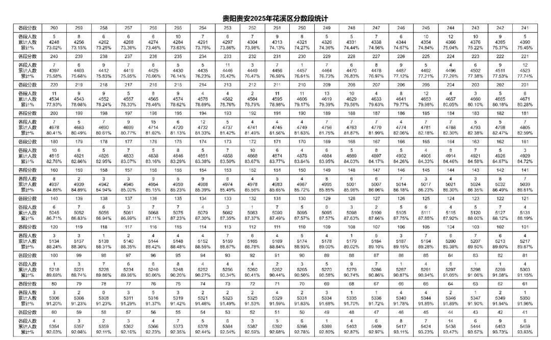 2026年中考重要参考数据|2022-2025近四年贵阳各高中录取分数线|贵阳一分一段表|贵阳2025真题 第51张