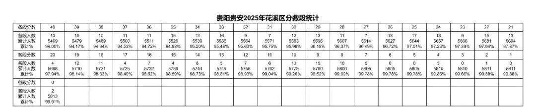 2026年中考重要参考数据|2022-2025近四年贵阳各高中录取分数线|贵阳一分一段表|贵阳2025真题 第52张