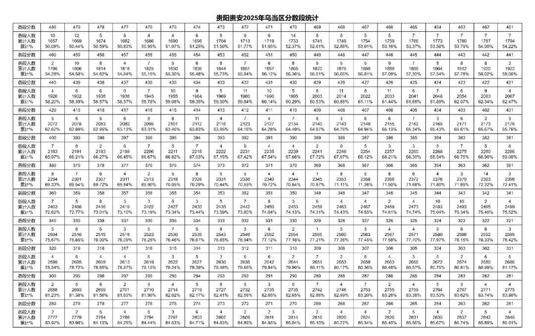 2026年中考重要参考数据|2022-2025近四年贵阳各高中录取分数线|贵阳一分一段表|贵阳2025真题 第54张