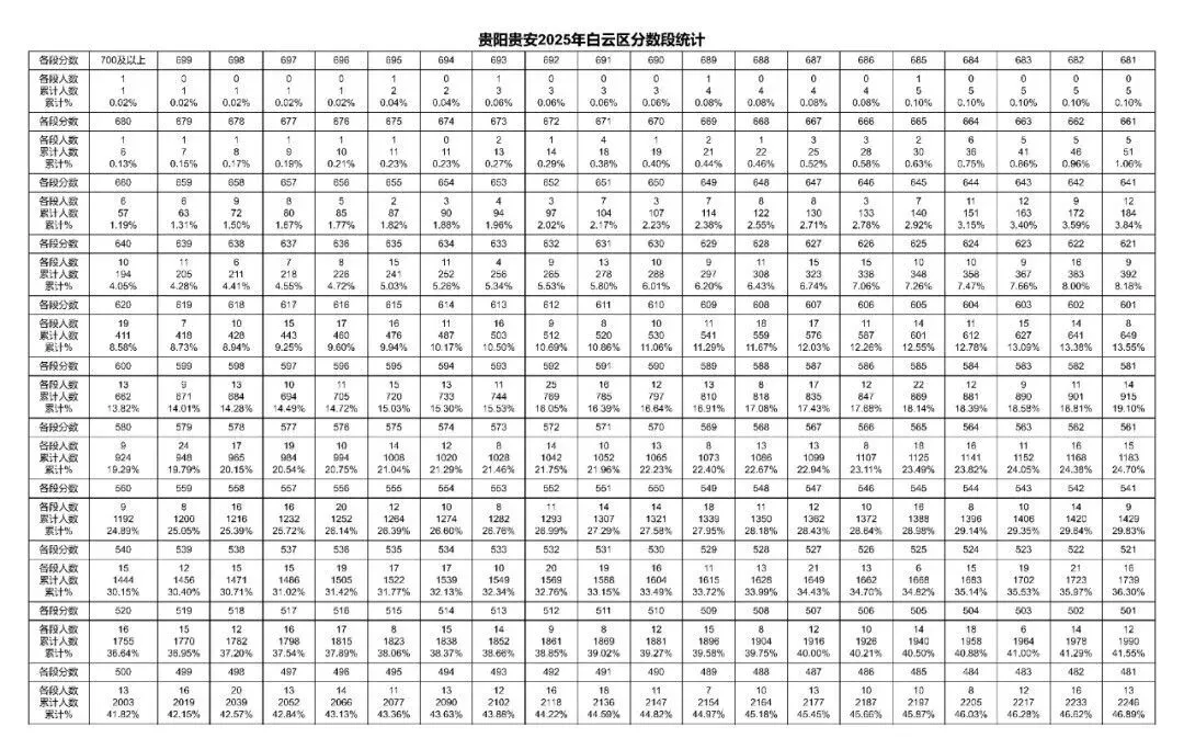2026年中考重要参考数据|2022-2025近四年贵阳各高中录取分数线|贵阳一分一段表|贵阳2025真题 第57张