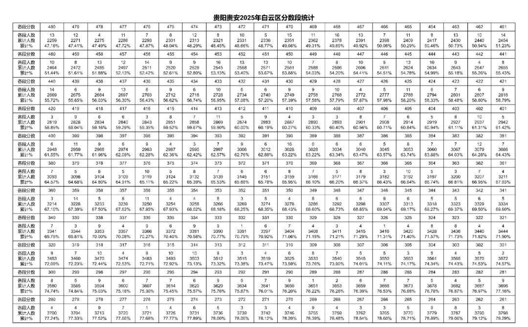 2026年中考重要参考数据|2022-2025近四年贵阳各高中录取分数线|贵阳一分一段表|贵阳2025真题 第58张