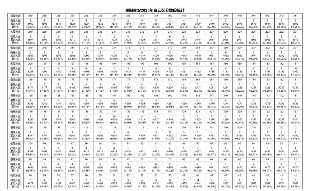 2026年中考重要参考数据|2022-2025近四年贵阳各高中录取分数线|贵阳一分一段表|贵阳2025真题 第59张