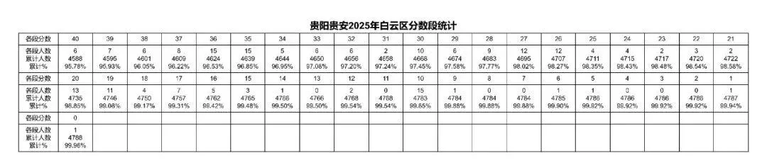 2026年中考重要参考数据|2022-2025近四年贵阳各高中录取分数线|贵阳一分一段表|贵阳2025真题 第60张