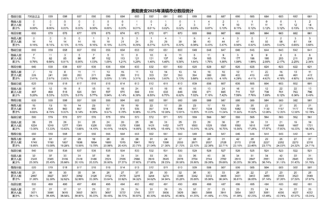 2026年中考重要参考数据|2022-2025近四年贵阳各高中录取分数线|贵阳一分一段表|贵阳2025真题 第61张