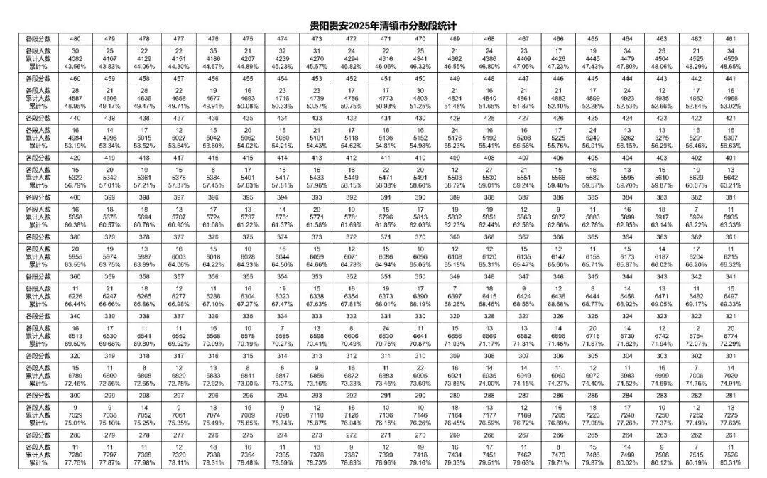 2026年中考重要参考数据|2022-2025近四年贵阳各高中录取分数线|贵阳一分一段表|贵阳2025真题 第62张