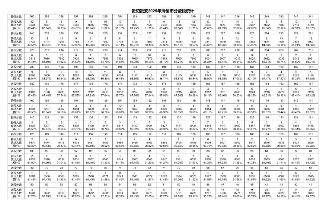2026年中考重要参考数据|2022-2025近四年贵阳各高中录取分数线|贵阳一分一段表|贵阳2025真题 第63张
