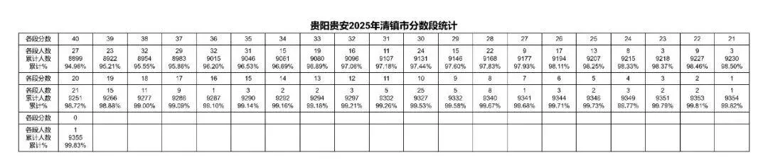 2026年中考重要参考数据|2022-2025近四年贵阳各高中录取分数线|贵阳一分一段表|贵阳2025真题 第64张