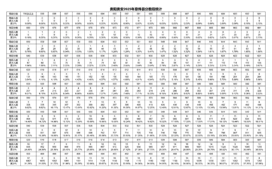 2026年中考重要参考数据|2022-2025近四年贵阳各高中录取分数线|贵阳一分一段表|贵阳2025真题 第65张