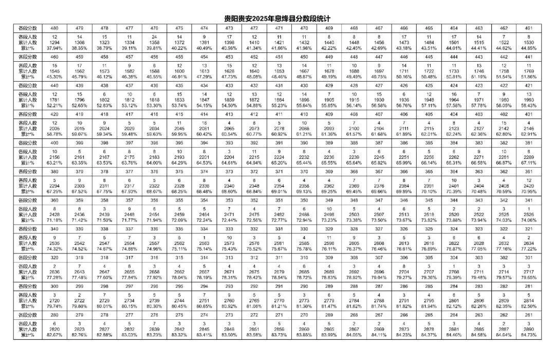 2026年中考重要参考数据|2022-2025近四年贵阳各高中录取分数线|贵阳一分一段表|贵阳2025真题 第66张