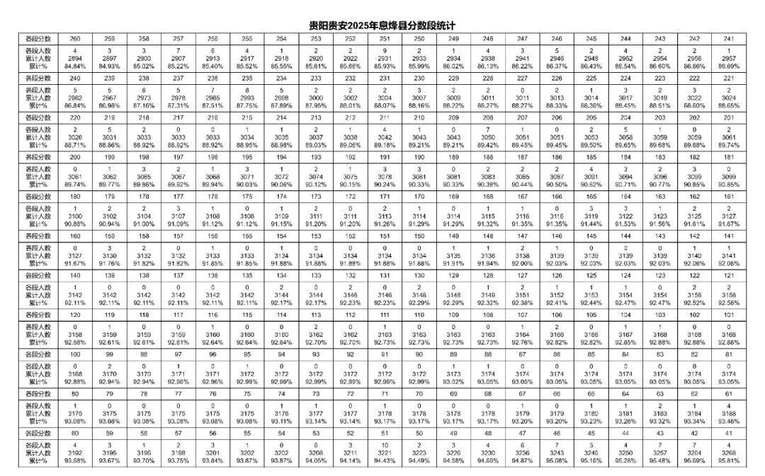 2026年中考重要参考数据|2022-2025近四年贵阳各高中录取分数线|贵阳一分一段表|贵阳2025真题 第67张