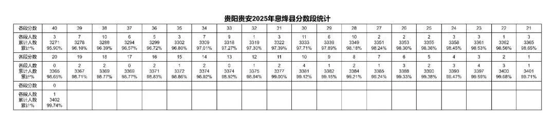 2026年中考重要参考数据|2022-2025近四年贵阳各高中录取分数线|贵阳一分一段表|贵阳2025真题 第68张