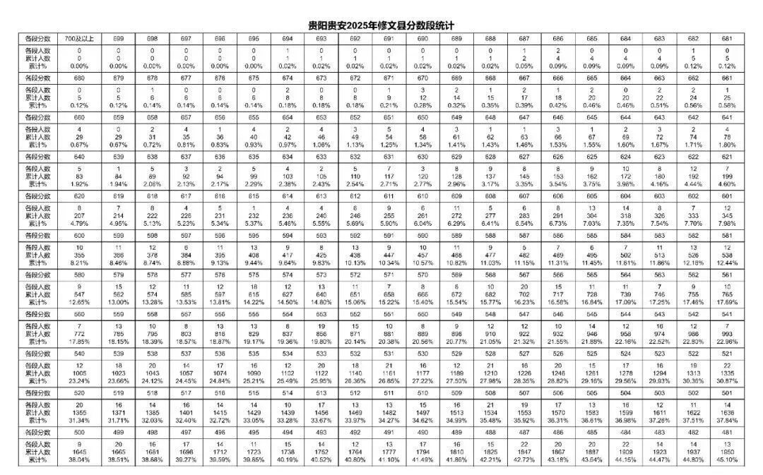 2026年中考重要参考数据|2022-2025近四年贵阳各高中录取分数线|贵阳一分一段表|贵阳2025真题 第69张