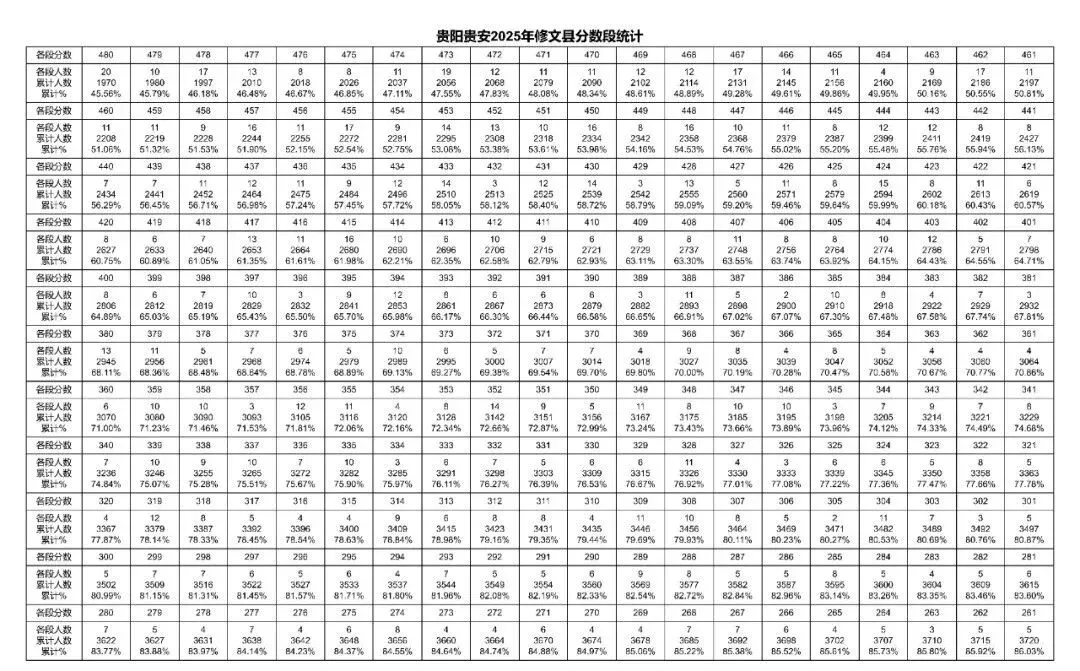 2026年中考重要参考数据|2022-2025近四年贵阳各高中录取分数线|贵阳一分一段表|贵阳2025真题 第70张