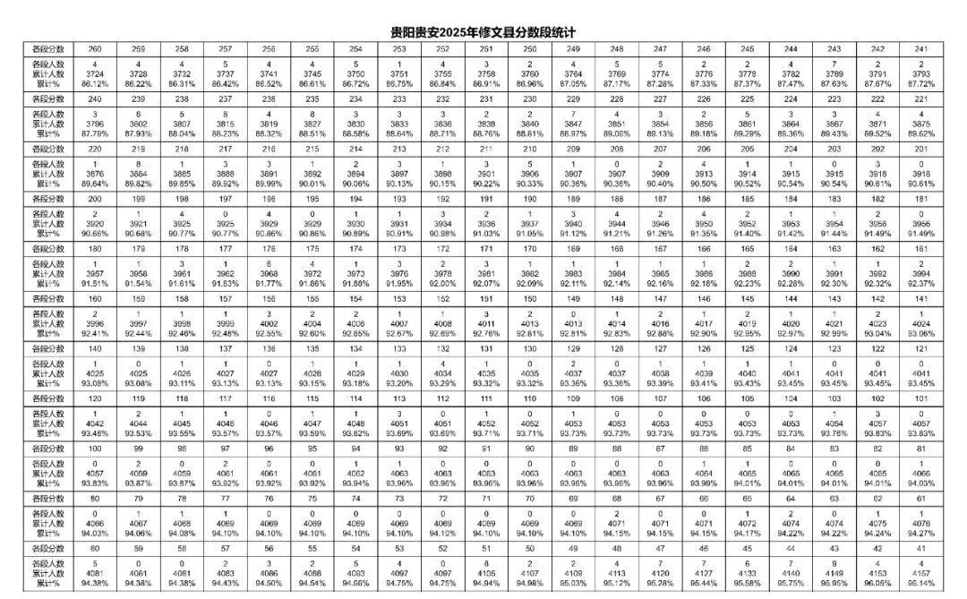 2026年中考重要参考数据|2022-2025近四年贵阳各高中录取分数线|贵阳一分一段表|贵阳2025真题 第71张