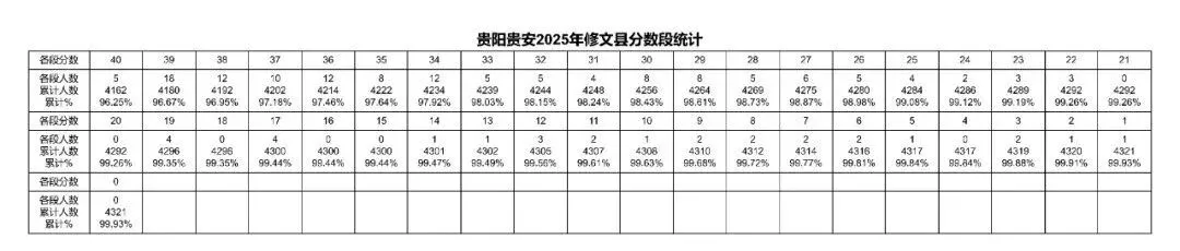 2026年中考重要参考数据|2022-2025近四年贵阳各高中录取分数线|贵阳一分一段表|贵阳2025真题 第72张