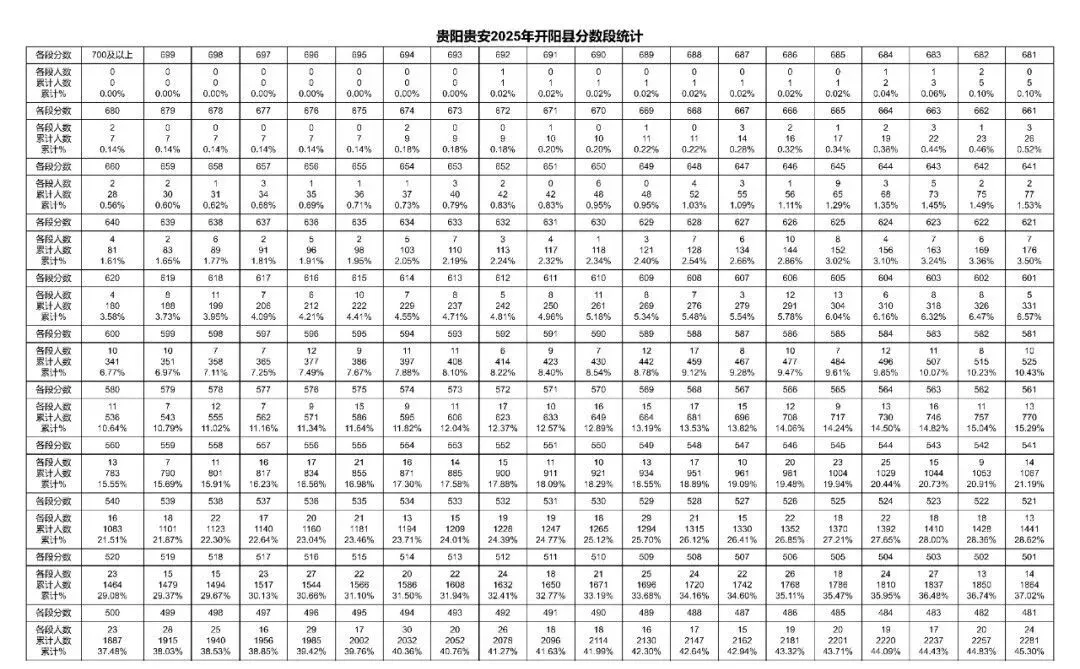 2026年中考重要参考数据|2022-2025近四年贵阳各高中录取分数线|贵阳一分一段表|贵阳2025真题 第73张