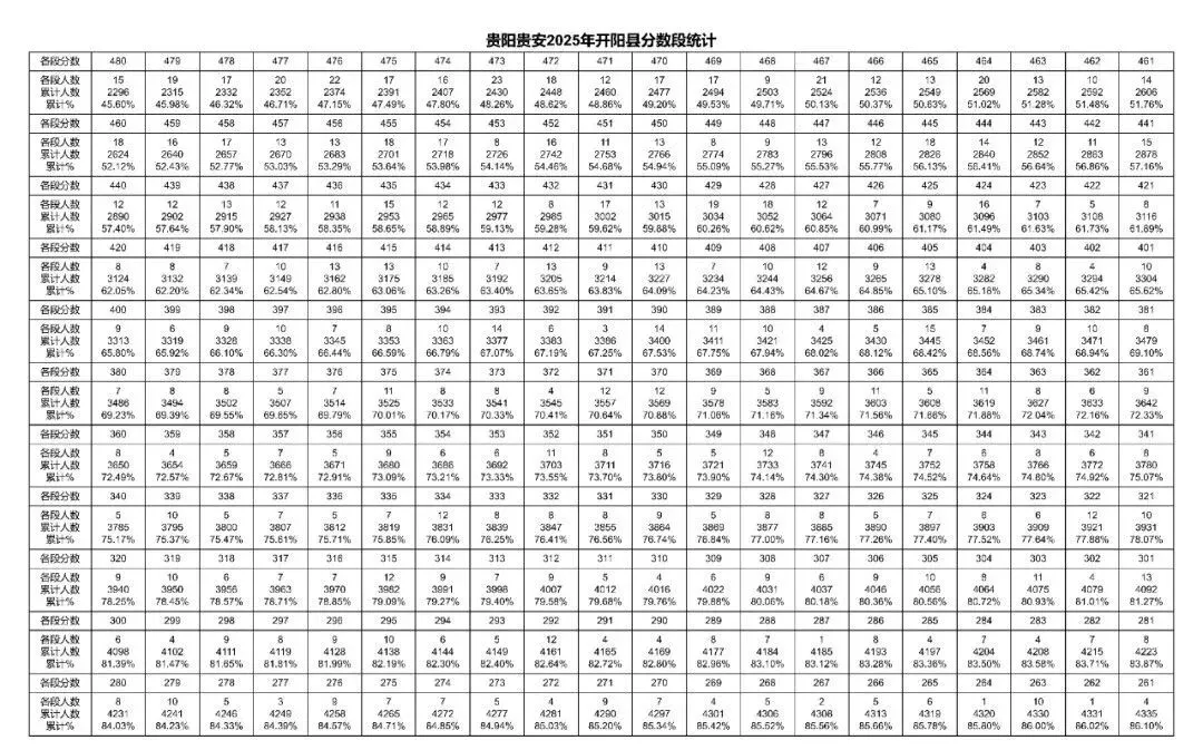 2026年中考重要参考数据|2022-2025近四年贵阳各高中录取分数线|贵阳一分一段表|贵阳2025真题 第74张