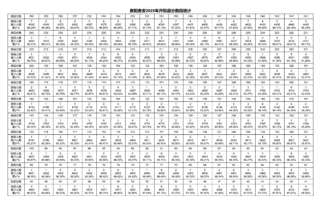 2026年中考重要参考数据|2022-2025近四年贵阳各高中录取分数线|贵阳一分一段表|贵阳2025真题 第75张