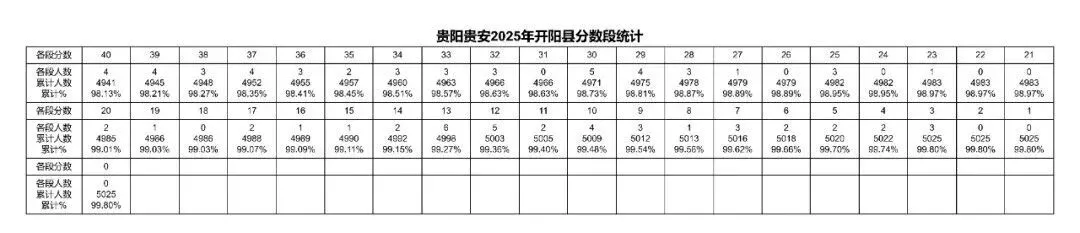 2026年中考重要参考数据|2022-2025近四年贵阳各高中录取分数线|贵阳一分一段表|贵阳2025真题 第76张