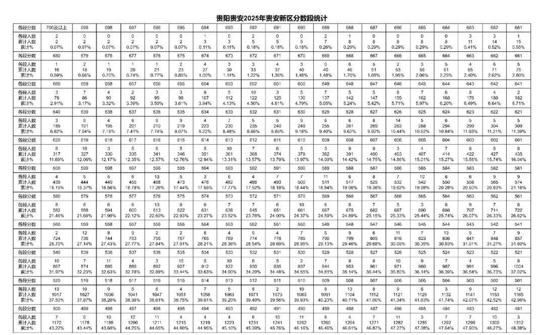 2026年中考重要参考数据|2022-2025近四年贵阳各高中录取分数线|贵阳一分一段表|贵阳2025真题 第77张