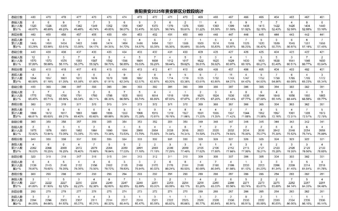 2026年中考重要参考数据|2022-2025近四年贵阳各高中录取分数线|贵阳一分一段表|贵阳2025真题 第78张