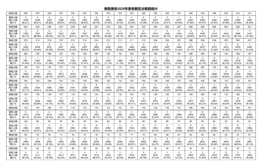 2026年中考重要参考数据|2022-2025近四年贵阳各高中录取分数线|贵阳一分一段表|贵阳2025真题 第79张