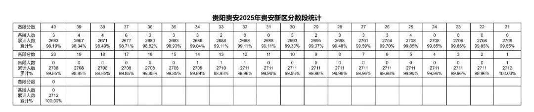 2026年中考重要参考数据|2022-2025近四年贵阳各高中录取分数线|贵阳一分一段表|贵阳2025真题 第80张