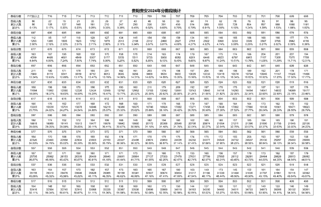 2026年中考重要参考数据|2022-2025近四年贵阳各高中录取分数线|贵阳一分一段表|贵阳2025真题 第81张