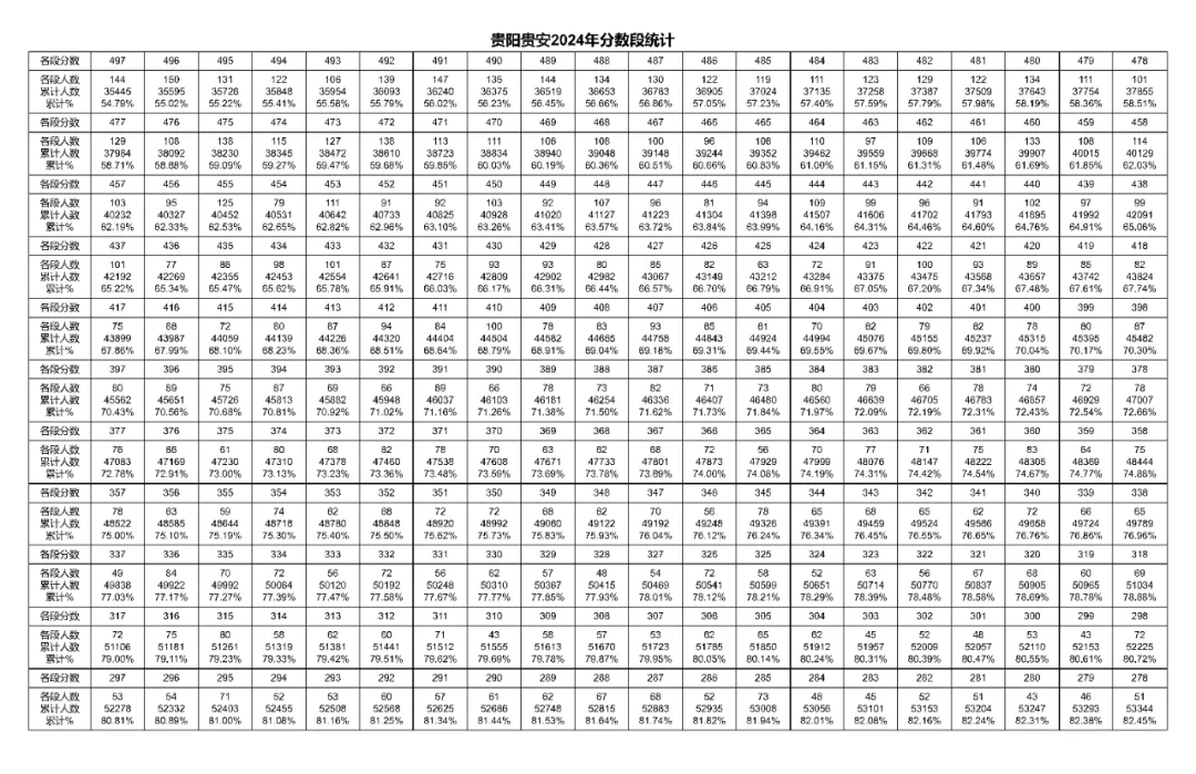 2026年中考重要参考数据|2022-2025近四年贵阳各高中录取分数线|贵阳一分一段表|贵阳2025真题 第82张