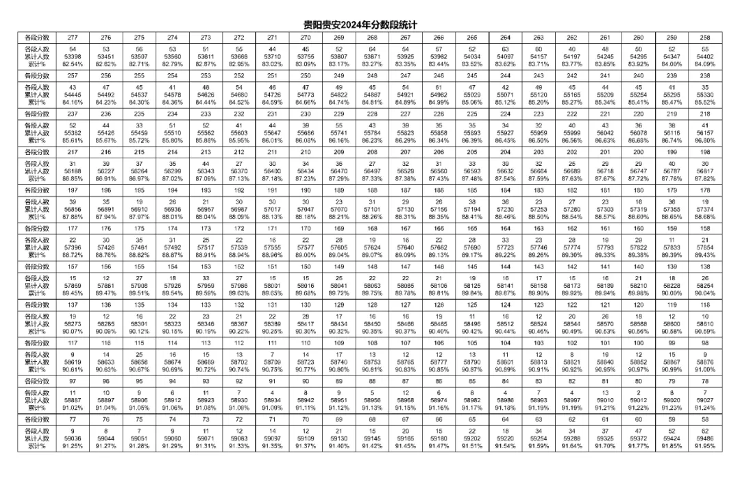 2026年中考重要参考数据|2022-2025近四年贵阳各高中录取分数线|贵阳一分一段表|贵阳2025真题 第83张
