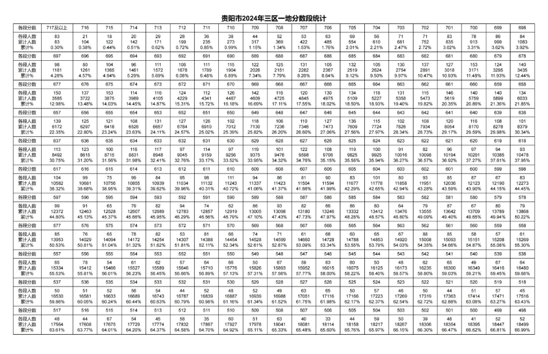 2026年中考重要参考数据|2022-2025近四年贵阳各高中录取分数线|贵阳一分一段表|贵阳2025真题 第85张