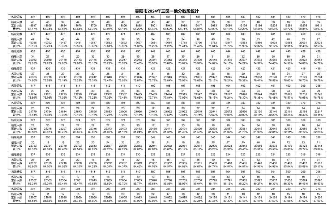 2026年中考重要参考数据|2022-2025近四年贵阳各高中录取分数线|贵阳一分一段表|贵阳2025真题 第86张