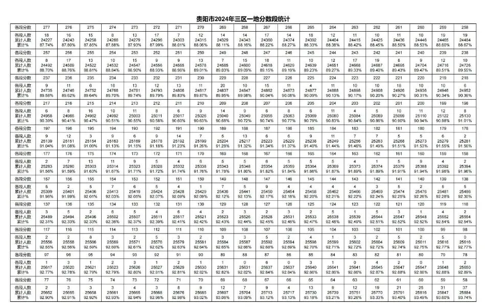 2026年中考重要参考数据|2022-2025近四年贵阳各高中录取分数线|贵阳一分一段表|贵阳2025真题 第87张