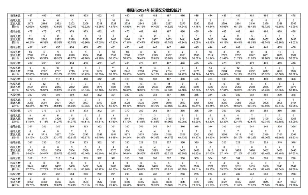 2026年中考重要参考数据|2022-2025近四年贵阳各高中录取分数线|贵阳一分一段表|贵阳2025真题 第90张