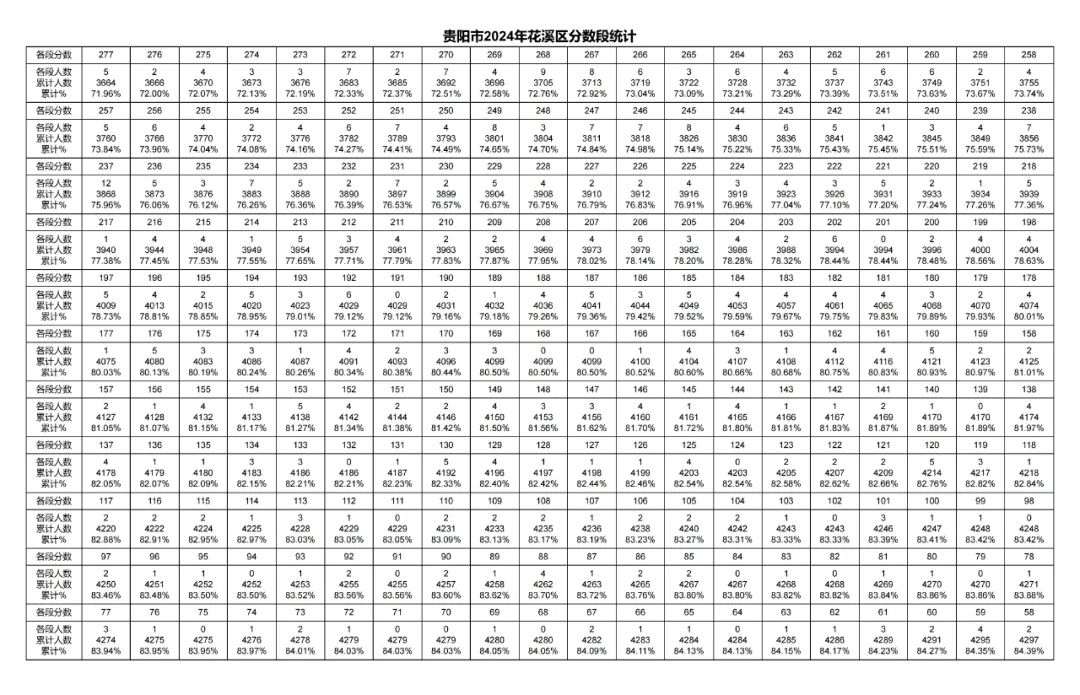 2026年中考重要参考数据|2022-2025近四年贵阳各高中录取分数线|贵阳一分一段表|贵阳2025真题 第91张