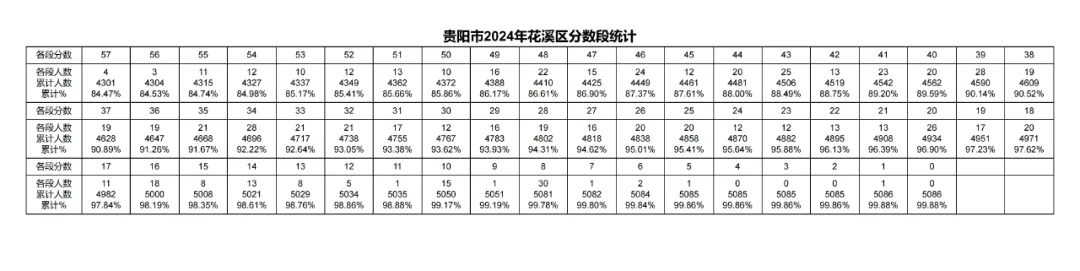 2026年中考重要参考数据|2022-2025近四年贵阳各高中录取分数线|贵阳一分一段表|贵阳2025真题 第92张