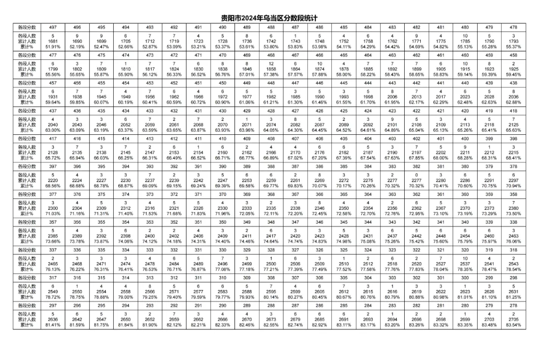 2026年中考重要参考数据|2022-2025近四年贵阳各高中录取分数线|贵阳一分一段表|贵阳2025真题 第94张