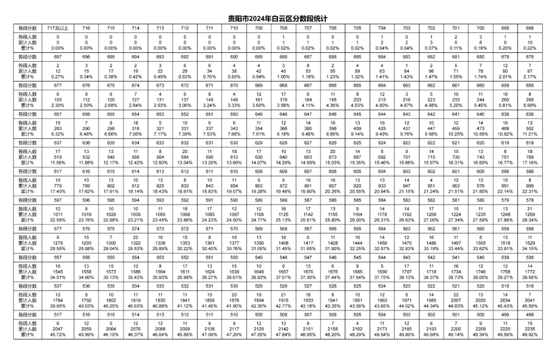 2026年中考重要参考数据|2022-2025近四年贵阳各高中录取分数线|贵阳一分一段表|贵阳2025真题 第97张
