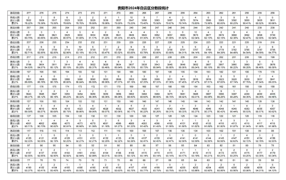 2026年中考重要参考数据|2022-2025近四年贵阳各高中录取分数线|贵阳一分一段表|贵阳2025真题 第99张