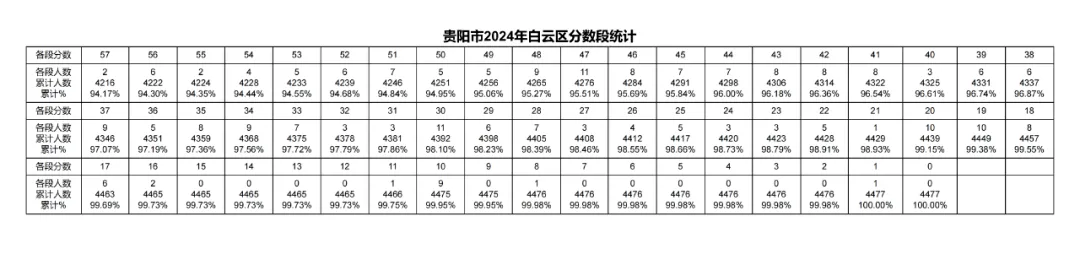 2026年中考重要参考数据|2022-2025近四年贵阳各高中录取分数线|贵阳一分一段表|贵阳2025真题 第100张