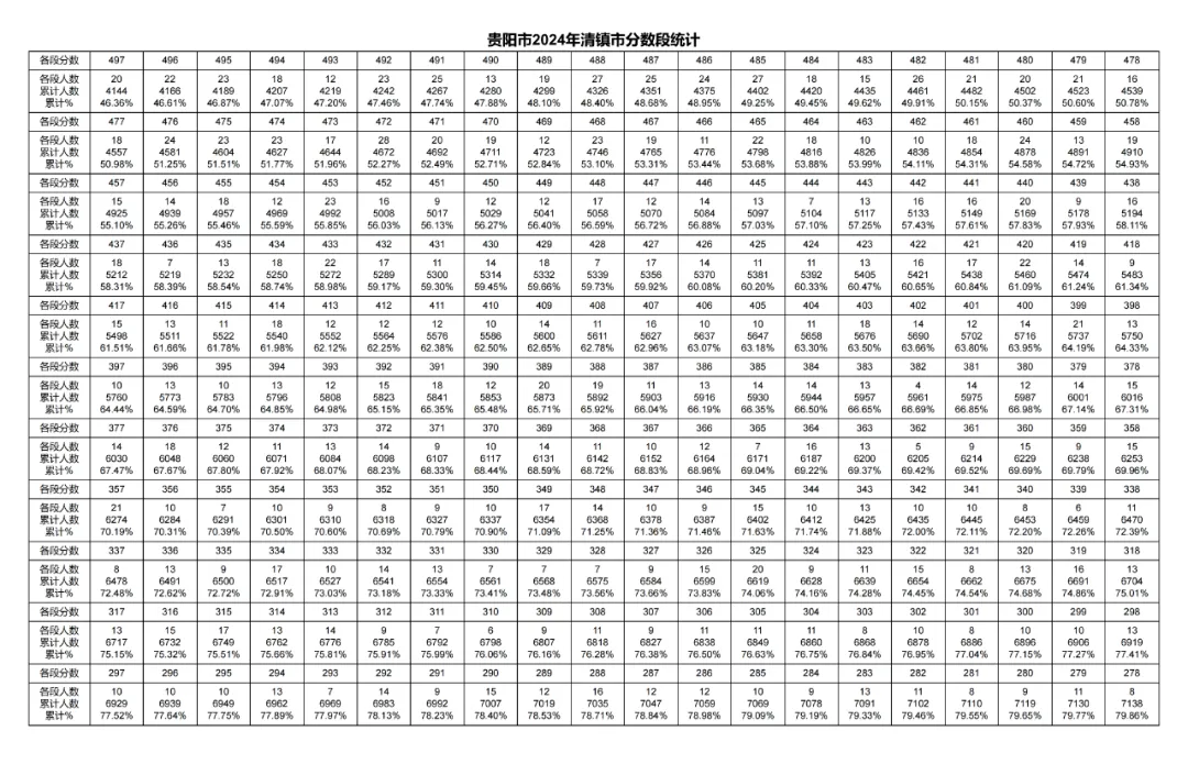 2026年中考重要参考数据|2022-2025近四年贵阳各高中录取分数线|贵阳一分一段表|贵阳2025真题 第102张