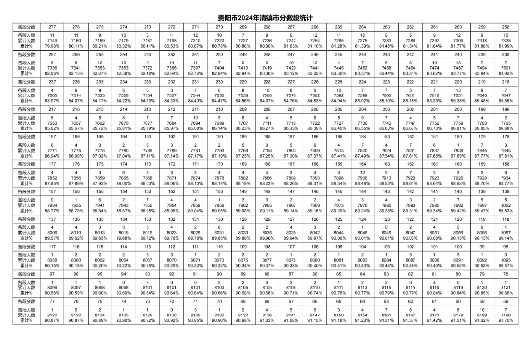 2026年中考重要参考数据|2022-2025近四年贵阳各高中录取分数线|贵阳一分一段表|贵阳2025真题 第103张