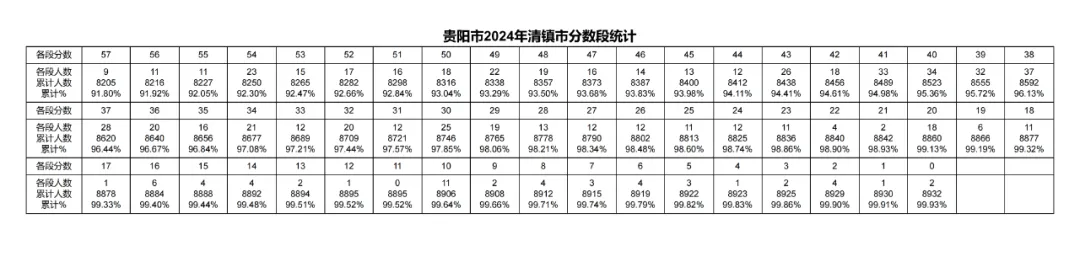 2026年中考重要参考数据|2022-2025近四年贵阳各高中录取分数线|贵阳一分一段表|贵阳2025真题 第104张