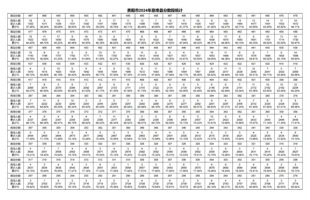 2026年中考重要参考数据|2022-2025近四年贵阳各高中录取分数线|贵阳一分一段表|贵阳2025真题 第106张