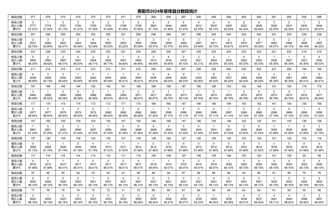 2026年中考重要参考数据|2022-2025近四年贵阳各高中录取分数线|贵阳一分一段表|贵阳2025真题 第107张