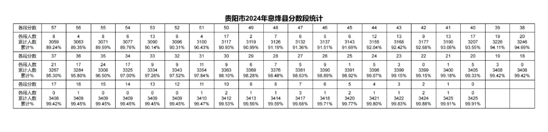 2026年中考重要参考数据|2022-2025近四年贵阳各高中录取分数线|贵阳一分一段表|贵阳2025真题 第108张