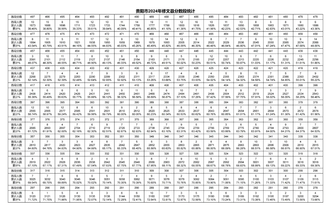 2026年中考重要参考数据|2022-2025近四年贵阳各高中录取分数线|贵阳一分一段表|贵阳2025真题 第110张