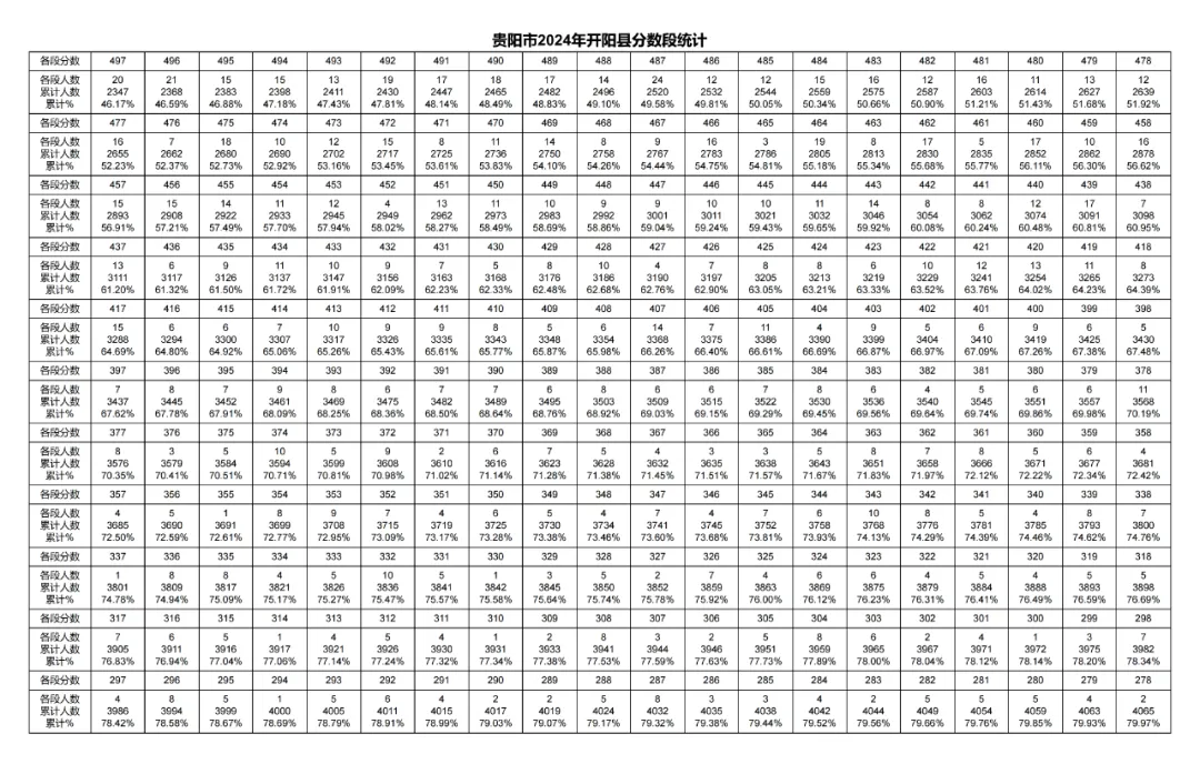 2026年中考重要参考数据|2022-2025近四年贵阳各高中录取分数线|贵阳一分一段表|贵阳2025真题 第114张